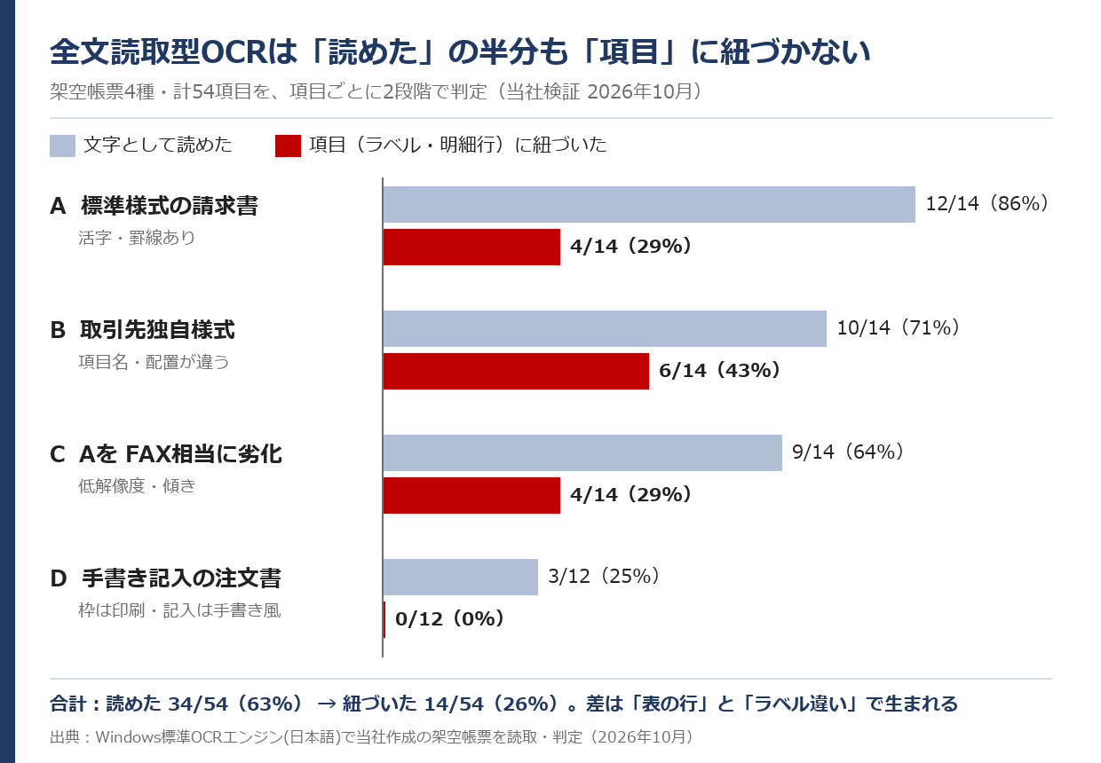 全文読取型OCRの検証結果：架空帳票4種・54項目のうち、文字として読めたのは34項目(63%)、項目に紐づいたのは14項目(26%)