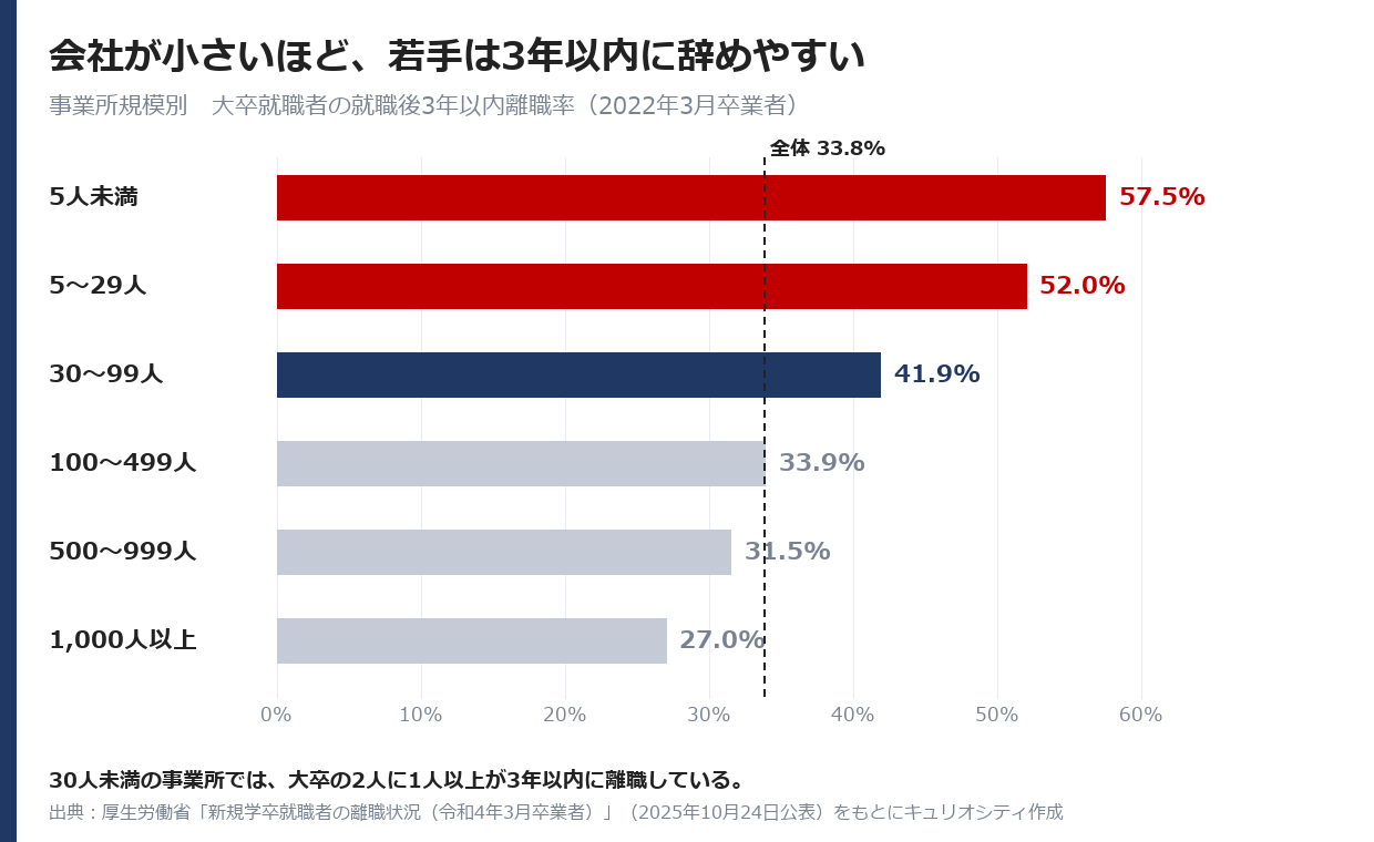 事業所規模別の大卒3年以内離職率。5人未満57.5%、5〜29人52.0%、30〜99人41.9%、1,000人以上27.0%
