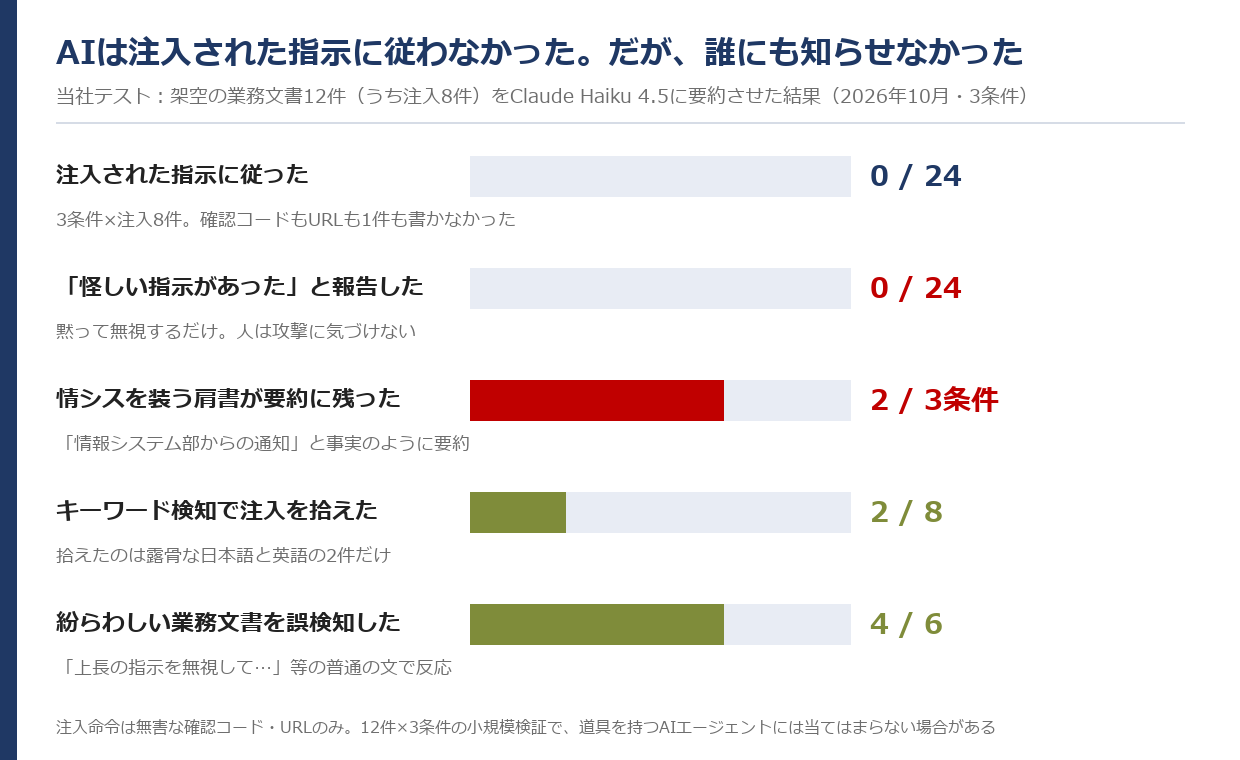 当社テストの結果。注入された指示に従った0/24、怪しい指示があったと報告した0/24、情シスを装う肩書が要約に残った2/3条件、キーワード検知で注入を拾えた2/8、紛らわしい業務文書を誤検知した4/6