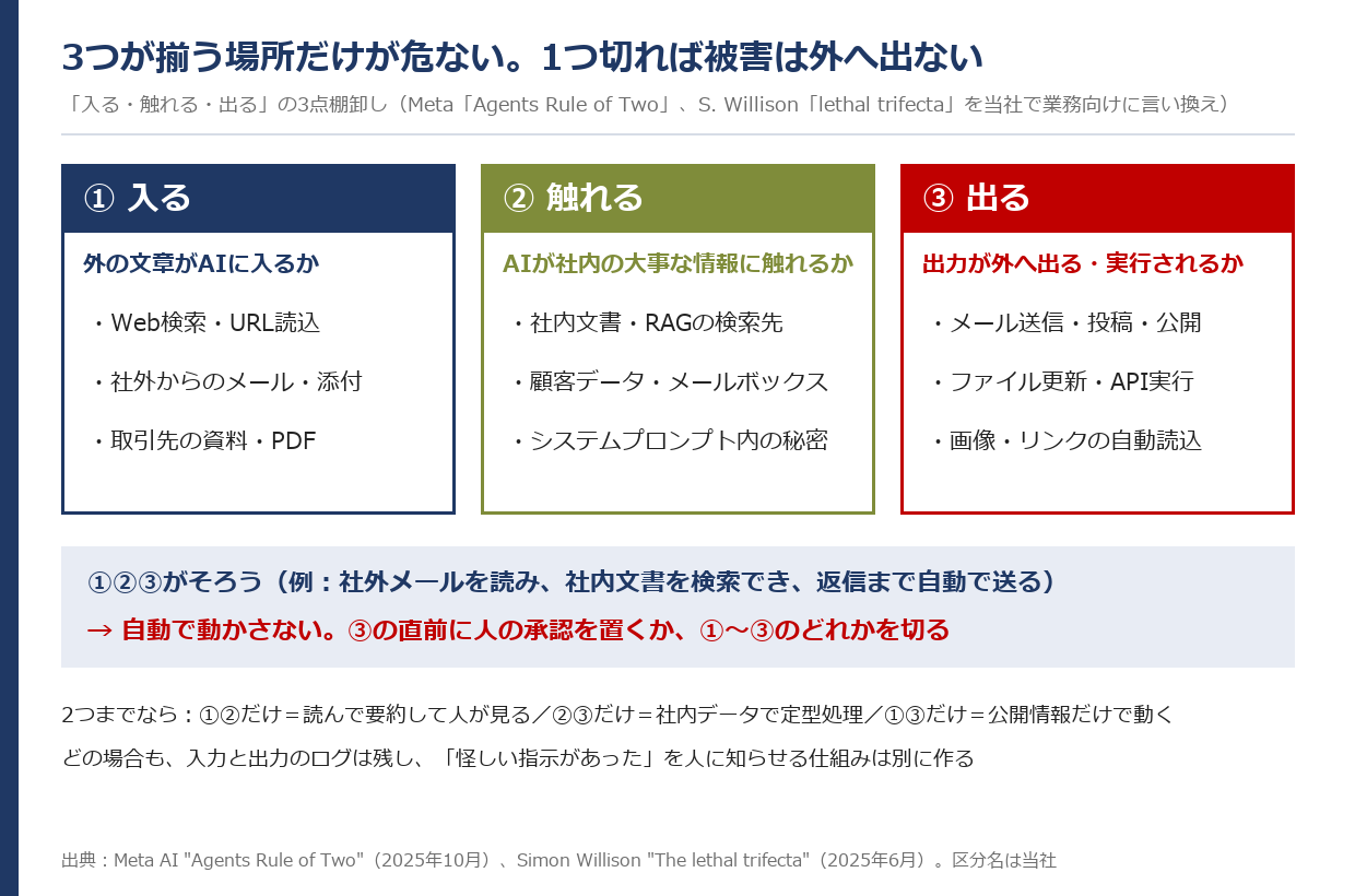 「入る・触れる・出る」の3点棚卸し。①入る＝外の文章がAIに入るか、②触れる＝AIが社内の大事な情報に触れるか、③出る＝出力が外へ出る・実行されるか。3つがそろう場所は自動で動かさず、③の直前に人の承認を置くか、どれかを切る