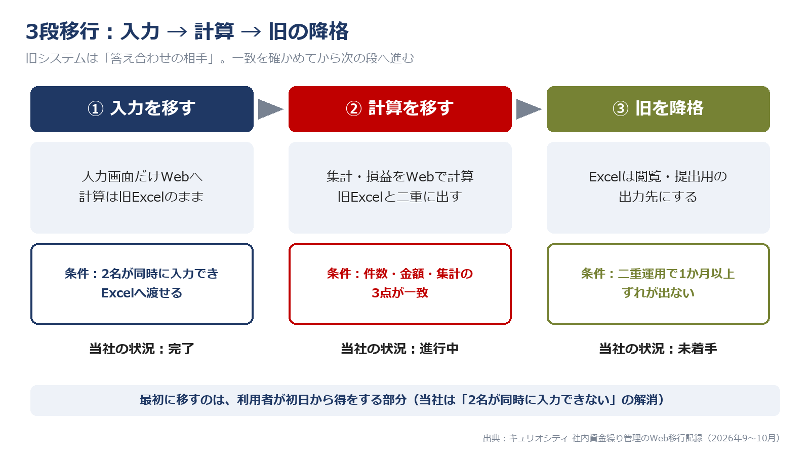 入力→計算→旧の降格の3段移行。各段の移行条件と当社の進捗