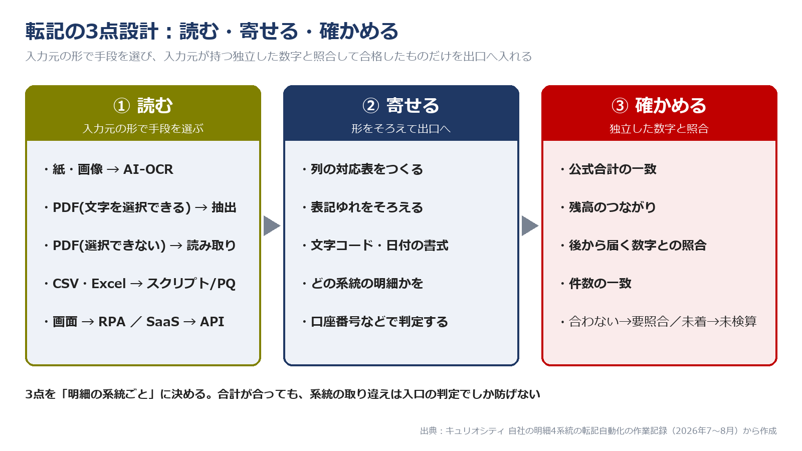 入力元の形で手段を選び、系統ごとの検算で合格したものだけを集計に入れる「転記の3点設計」の図