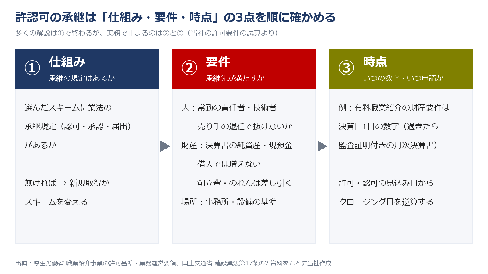 許認可承継の3点チェック(仕組み・要件・時点)の確認項目