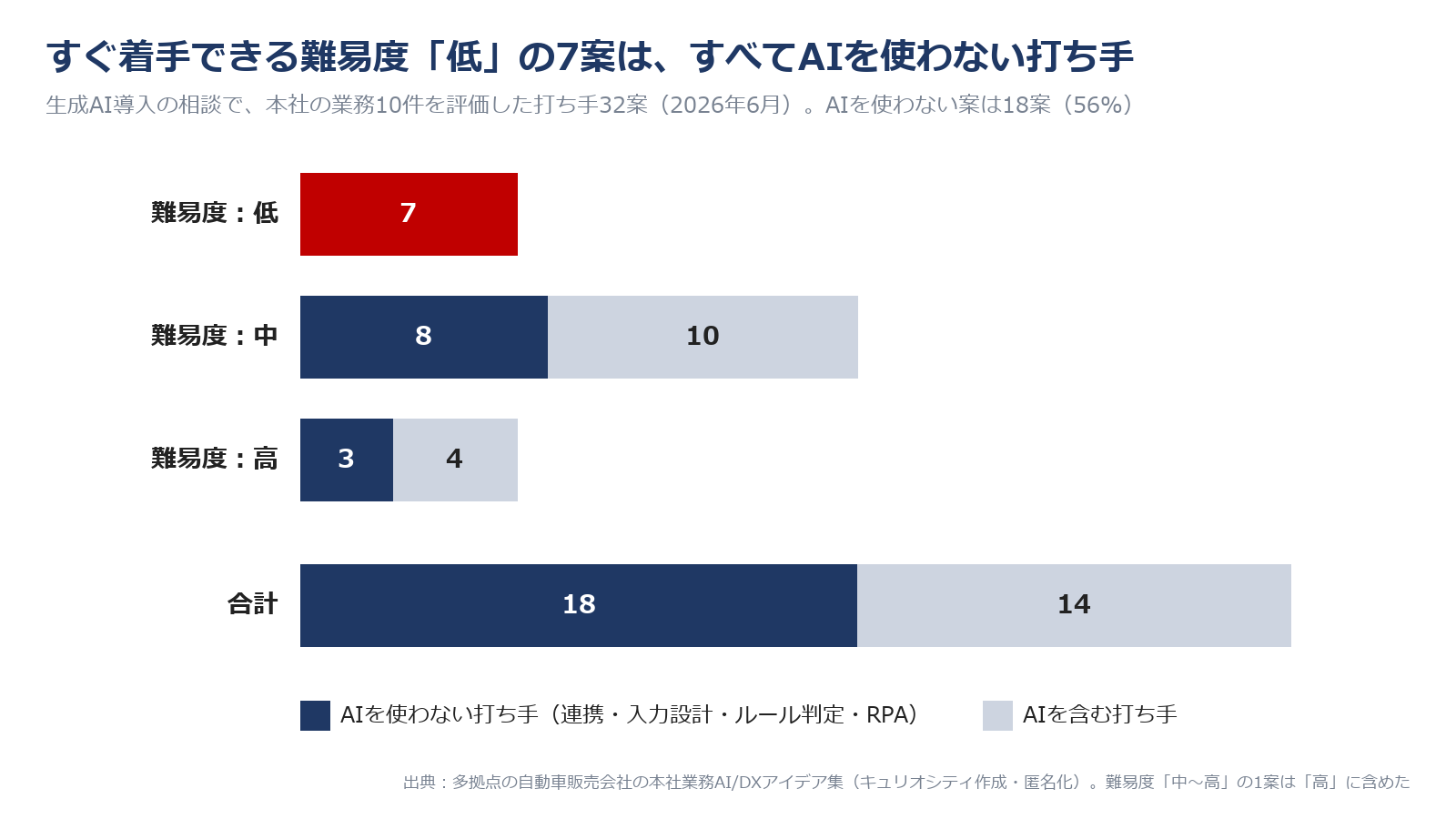 業務10件・打ち手32案の集計。難易度「低」の7案はすべてAIを使わない打ち手