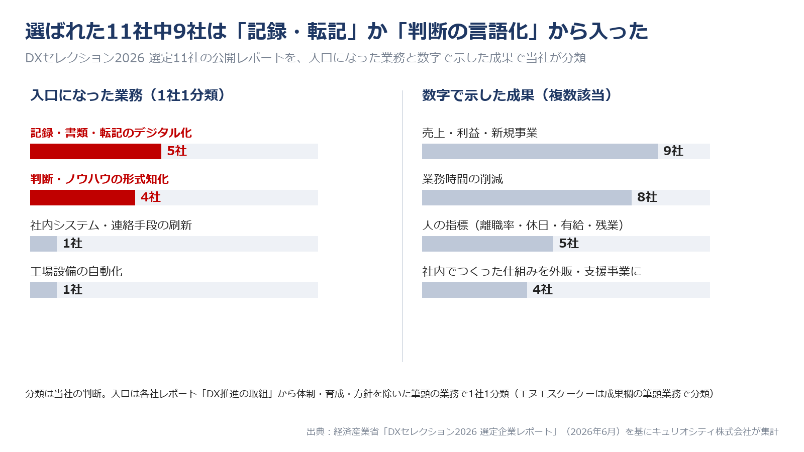 DXセレクション2026選定11社の入口業務と成果の分類。記録・書類・転記から入った企業が5社、判断・ノウハウの形式知化が4社