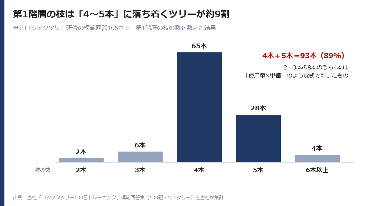 第1階層の枝は4〜5本に落ち着くツリーが約9割（模範回答105本の枝数の分布）