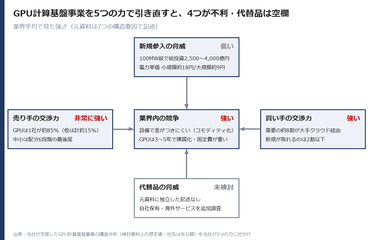 GPU計算基盤事業を5つの力で引き直した図。売り手・買い手・業界内競争・参入障壁が強く、代替品の欄だけ元資料に記述がなかった
