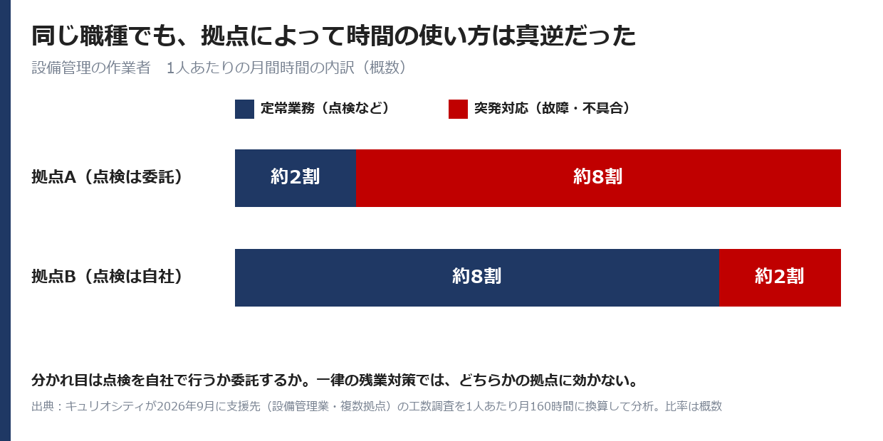 同じ職種でも拠点によって時間の使い方は真逆だった