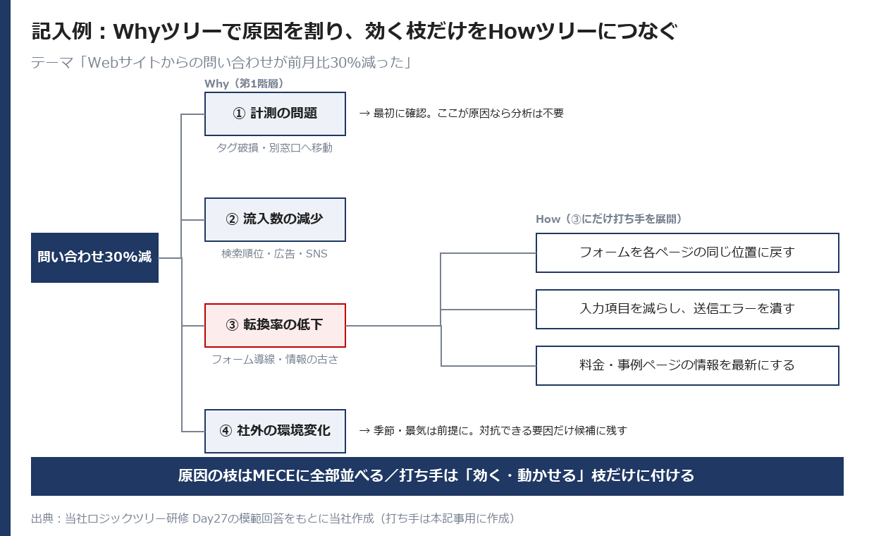 記入例：Whyツリーで原因を割り、効く枝だけをHowツリーにつなぐ