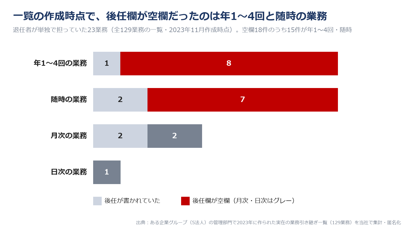 引き継ぎ一覧の作成時点で後任欄が空欄だったのは、年1〜4回と随時の業務が中心
