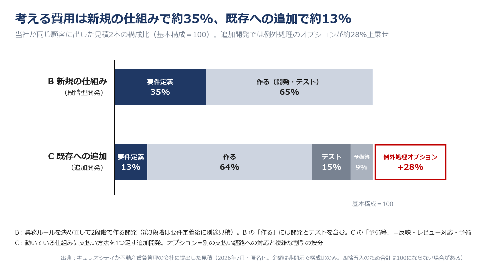 当社が同じ顧客に出した開発見積2本の費用構成。新規の仕組みは要件定義が約35%、既存への追加は約13%で、例外処理のオプションが基本の約28%上乗せになった