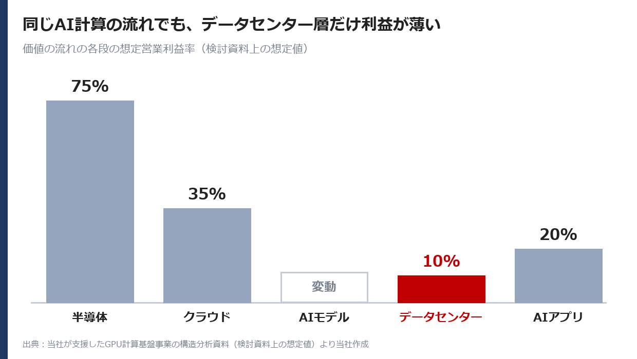 AI計算の価値の流れのうち、データセンター層の想定営業利益率が最も低い（半導体75%・クラウド35%・アプリ20%・データセンター10%）