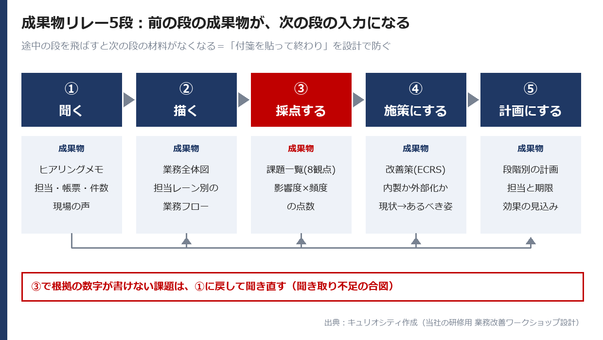 成果物リレー5段:聞く→描く→採点→施策→計画の各段で成果物を作り、次の段の入力にする