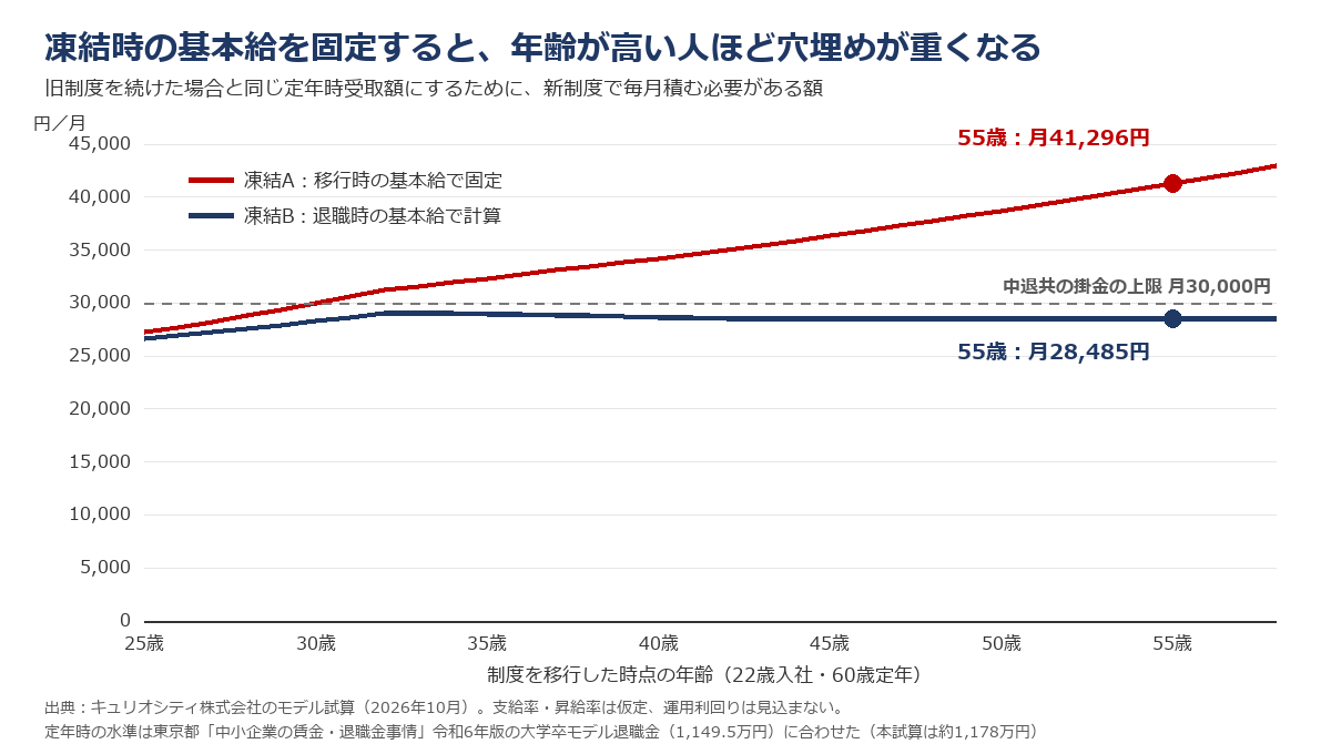 凍結時の基本給を固定すると年齢が高い人ほど穴埋めが重くなることを示す折れ線グラフ