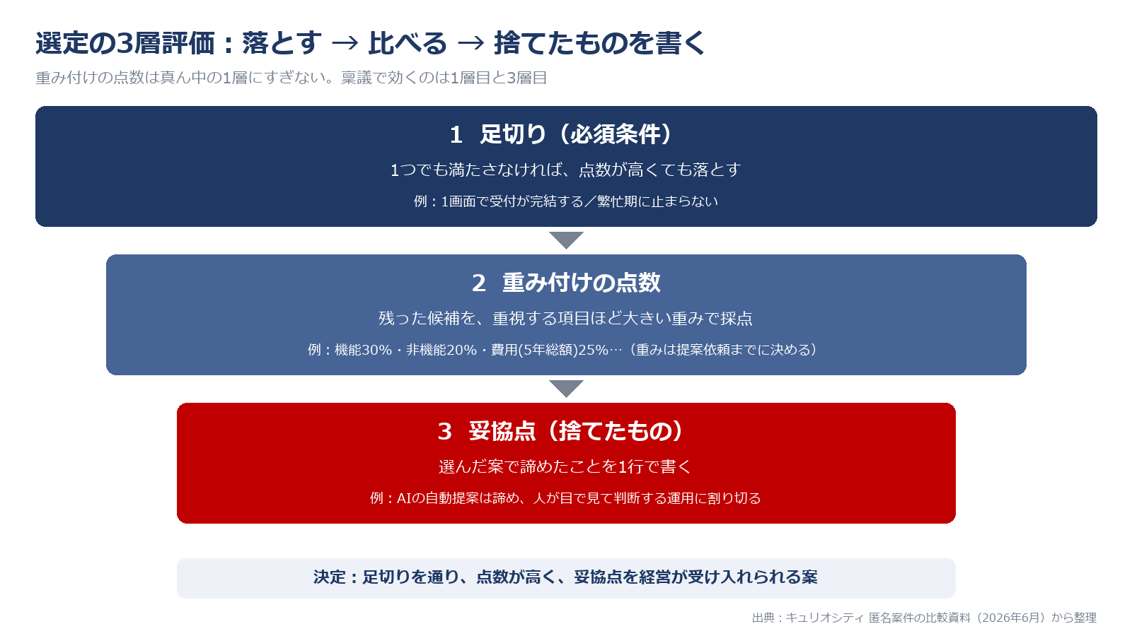選定の3層評価:足切り条件で落とし、重み付けで比べ、妥協点を書いて決める